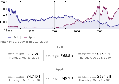 Capital de Dell vs. Apple 2000-2009